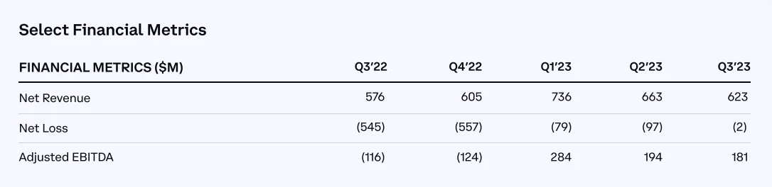 Résultats de Coinbase au 3e trimestre 2023